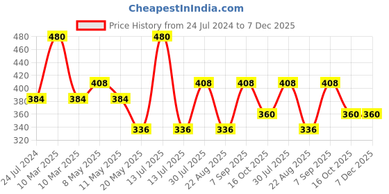 myntra.com Dollar Missy Pack of 3 Combed Cotton Camisole dollar missy Price History Graph from 24 Jul 2024 to 7 Dec 2025