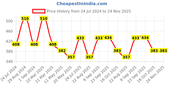 myntra.com Dollar Missy Pack of 3  Combed Cotton Camisole dollar missy Price History Graph from 24 Jul 2024 to 23 Nov 2025