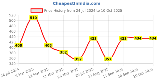 myntra.com Dollar Missy Pack of 3 Combed Cotton Camisole dollar missy Price History Graph from 24 Jul 2024 to 10 Oct 2025