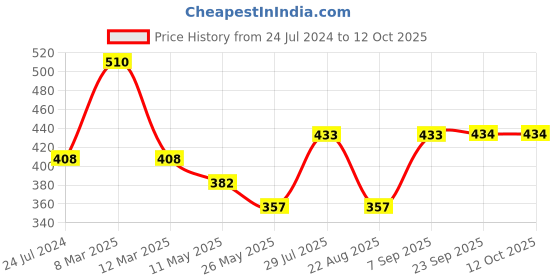 myntra.com Dollar Missy Pack of 3  Combed Cotton Camisole dollar missy Price History Graph from 24 Jul 2024 to 12 Oct 2025