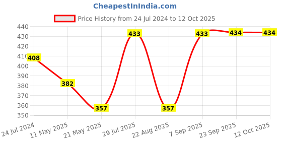 myntra.com Dollar Missy Pack of 3 Combed Cotton Camisole dollar missy Price History Graph from 24 Jul 2024 to 12 Oct 2025