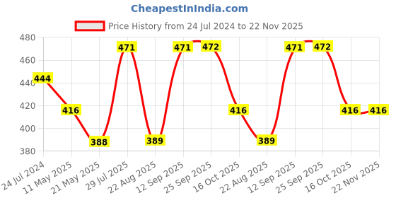 myntra.com Dollar Missy Pack of 3 Combed Cotton Camisole dollar missy Price History Graph from 24 Jul 2024 to 22 Nov 2025