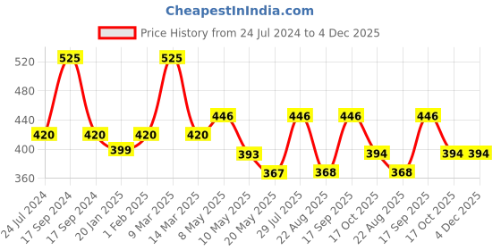 myntra.com Dollar Missy Pack of 3 Combed Cotton Camisole MMBB-301-R3/24-HT-CG-WH-PO3 dollar missy Price History Graph from 24 Jul 2024 to 4 Dec 2025