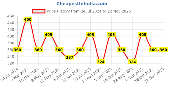myntra.com Dollar Missy Pack of 3  Combed Cotton Camisole MMBB-361#R3#S2-LO-LP-LB-PO3 dollar missy Price History Graph from 24 Jul 2024 to 22 Nov 2025