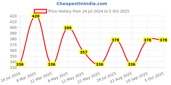 myntra.com Dollar Missy Pack of 3  Combed Cotton Camisole MMBB-361#R3#S2-WHT-PO3 dollar missy Price History Graph from 24 Jul 2024 to 4 Oct 2025