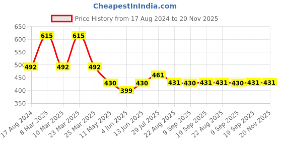 myntra.com Dollar Missy Pack of 3 Combed Cotton Camisole MMBB-381-PO3-SKN dollar missy Price History Graph from 17 Aug 2024 to 20 Nov 2025