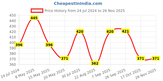 myntra.com Dollar Missy Pack of 3 Combed Cotton Camisoles dollar missy Price History Graph from 24 Jul 2024 to 24 Nov 2025