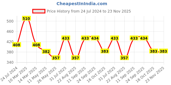 myntra.com Dollar Missy Pack Of 3 Combed Cotton Camisoles dollar missy Price History Graph from 24 Jul 2024 to 23 Nov 2025