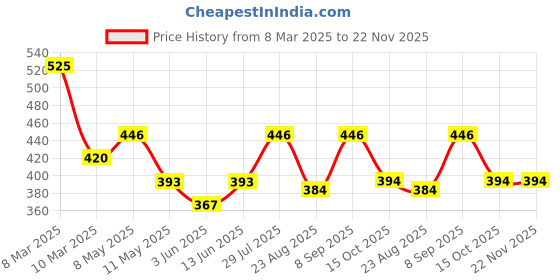 myntra.com Dollar Missy Pack Of 3 Combed Cotton Camisoles dollar missy Price History Graph from 8 Mar 2025 to 22 Nov 2025