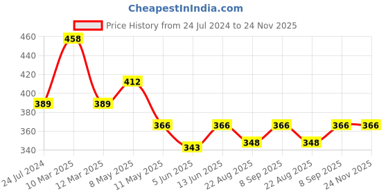 myntra.com Dollar Missy Pack of 3 Combed Cotton Deep Printed Outer Elasticated Bikini Panty dollar missy Price History Graph from 24 Jul 2024 to 23 Nov 2025