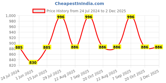 myntra.com Dollar Missy Pack of 3  Combed Cotton with Stretchy Elastane Wire-Free Basic Support Bra dollar missy Price History Graph from 24 Jul 2024 to 2 Dec 2025
