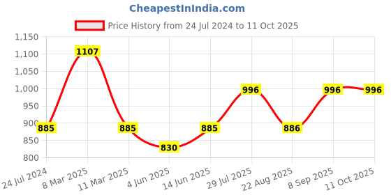 myntra.com Dollar Missy Pack of 3 Combed Cotton with Stretchy Elastane Wire-Free Basic Support Bra dollar missy Price History Graph from 24 Jul 2024 to 11 Oct 2025