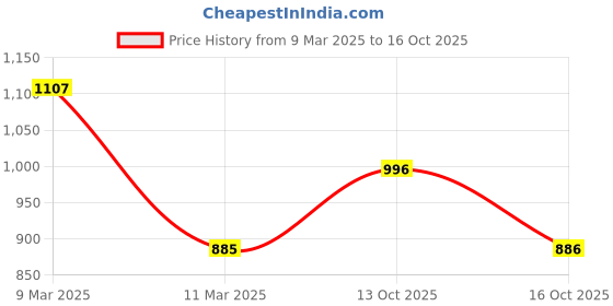myntra.com Dollar Missy Pack of 3 Combed Cotton with Stretchy Elastane Wire-Free Panelled Support Bra dollar missy Price History Graph from 9 Mar 2025 to 16 Oct 2025
