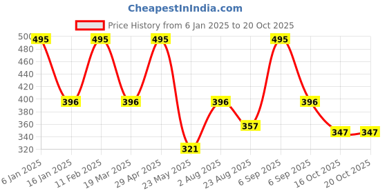 myntra.com Dollar Missy Pack of 3  Cotton Cycling Shorts MMBB-451-R3-24-BG-BSC-CB-PO3-B dollar missy Price History Graph from 6 Jan 2025 to 17 Oct 2025