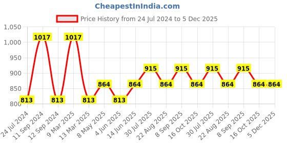 myntra.com Dollar Missy Pack of 3 Cotton Wire-Free Full Coverage Bra dollar missy Price History Graph from 24 Jul 2024 to 5 Dec 2025
