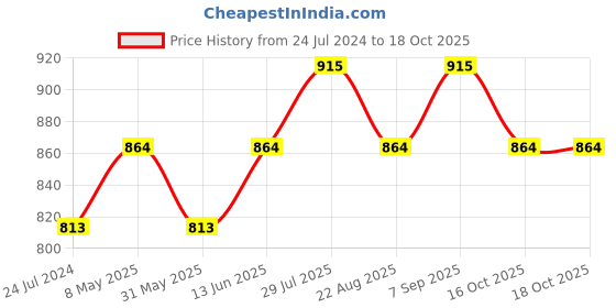 myntra.com Dollar Missy Pack of 3  Cotton Wire-Free Full Coverage Bra dollar missy Price History Graph from 24 Jul 2024 to 16 Oct 2025