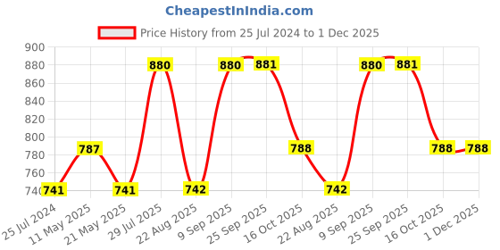 myntra.com Dollar Missy Pack of 3 Cotton Wire-Free Soft Padded Bra dollar missy Price History Graph from 25 Jul 2024 to 1 Dec 2025