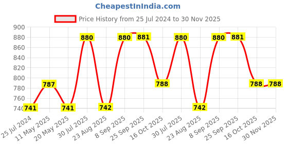 myntra.com Dollar Missy Pack of 3 Cotton Wire-Free Soft Padded Bra DTS-2051-BK-SK-WH-PO3 dollar missy Price History Graph from 25 Jul 2024 to 30 Nov 2025