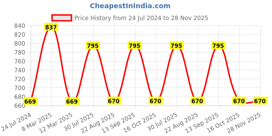 myntra.com Dollar Missy Pack of 3 Cotton Wire-Free Uplift Support Bra dollar missy Price History Graph from 24 Jul 2024 to 28 Nov 2025