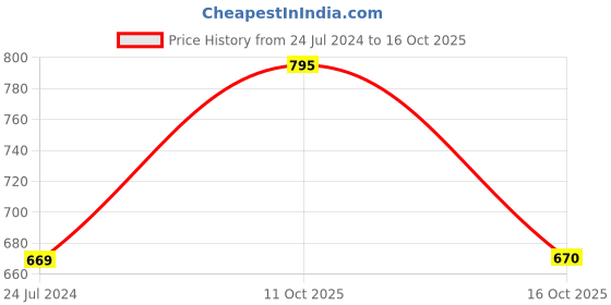 myntra.com Dollar Missy Pack of 3  Cotton Wire-Free Uplift Support Bra dollar missy Price History Graph from 24 Jul 2024 to 15 Oct 2025