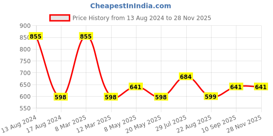 myntra.com Dollar Missy Pack of 3 Cotton with Spandex Camisole MMBB-401-PO3-BLK dollar missy Price History Graph from 13 Aug 2024 to 26 Nov 2025