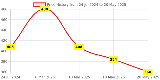 myntra.com Dollar Missy Pack of 3 Deep Printed Outer Elasticated Hipster Panty MMBB-101P-ASST01-PO3 dollar missy Price History Graph from 24 Jul 2024 to 20 May 2025