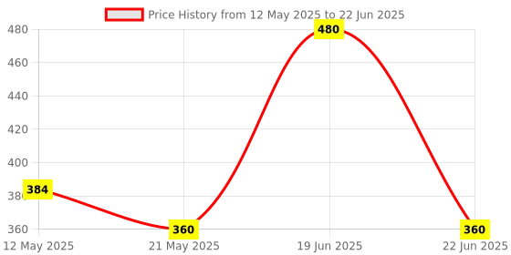 myntra.com Dollar Missy Pack of 3 Deep Printed Outer Elasticated Hipster Panty MMBB-101P-R3#Z#OE1-PO3 dollar missy Price History Graph from 12 May 2025 to 22 Jun 2025