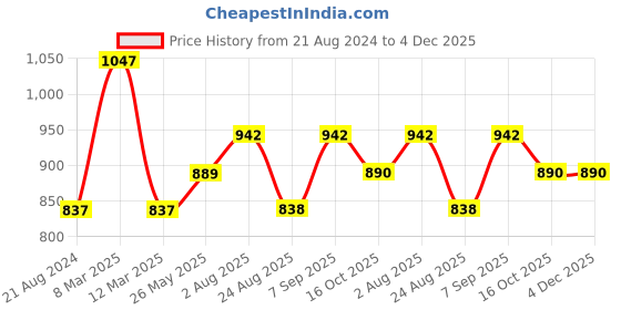 myntra.com Dollar Missy Pack Of 3 Full Coverage Anti Odour Seamless Workout Bra With All Day Comfort dollar missy Price History Graph from 21 Aug 2024 to 4 Dec 2025