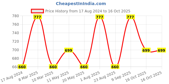 myntra.com Dollar Missy Pack of 3 Full Coverage Cotton Bra dollar missy Price History Graph from 17 Aug 2024 to 15 Oct 2025