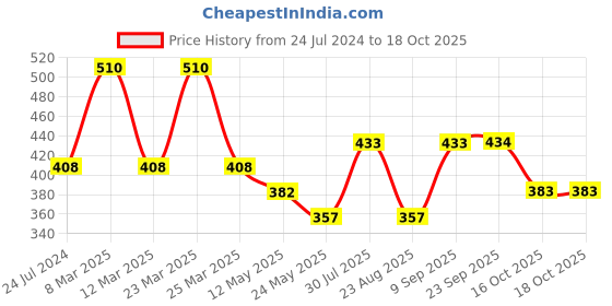 myntra.com Dollar Missy Pack Of 3 Non Padded Long Combed Cotton Camisoles dollar missy Price History Graph from 24 Jul 2024 to 15 Oct 2025