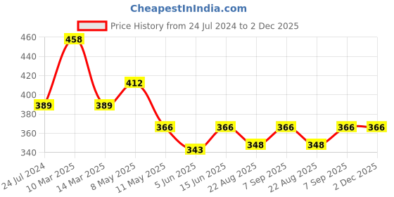 myntra.com Dollar Missy Pack of 3 Printed Outer Elasticated Bikini Panty dollar missy Price History Graph from 24 Jul 2024 to 2 Dec 2025