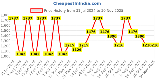 myntra.com Dollar Missy Pack Of 3 Shape Retention Ankle Length Leggings dollar missy Price History Graph from 31 Jul 2024 to 30 Nov 2025