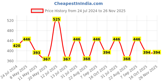 myntra.com Dollar Missy Pack of 3 Solid Combed Cotton Camisole dollar missy Price History Graph from 24 Jul 2024 to 25 Nov 2025