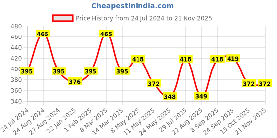 myntra.com Dollar Missy Pack of 3 Solid Combed Cotton Camisoles dollar missy Price History Graph from 24 Jul 2024 to 20 Nov 2025