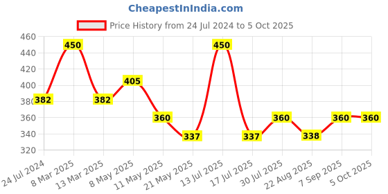 myntra.com Dollar Missy Pack of 3 Solid Outer Elasticated Hipster Panty MMBB-101S-ASST01-PO3 dollar missy Price History Graph from 24 Jul 2024 to 4 Oct 2025