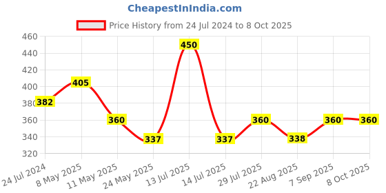 myntra.com Dollar Missy Pack of 3 Solid Outer Elasticated Hipster Panty MMBB-101S-ASST02-PO3 dollar missy Price History Graph from 24 Jul 2024 to 7 Oct 2025