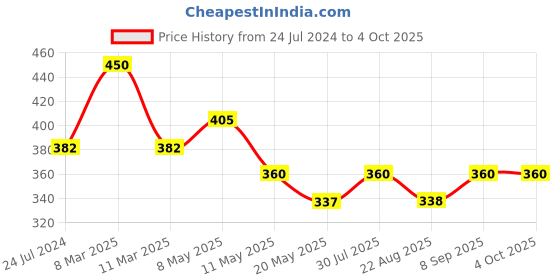 myntra.com Dollar Missy Pack of 3 Solid Outer Elasticated Hipster Panty MMBB-101S-ASST05-PO3 dollar missy Price History Graph from 24 Jul 2024 to 4 Oct 2025