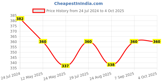 myntra.com Dollar Missy Pack of 3 Solid Outer Elasticated Hipster Panty MMBB-101S-R3#Z#OE1-PO3 dollar missy Price History Graph from 24 Jul 2024 to 4 Oct 2025