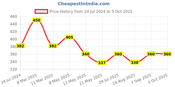 myntra.com Dollar Missy Pack of 3 Solid Outer Elasticated Hipster Panty MMBB-101S-R3#Z#OE3-PO3 dollar missy Price History Graph from 24 Jul 2024 to 4 Oct 2025
