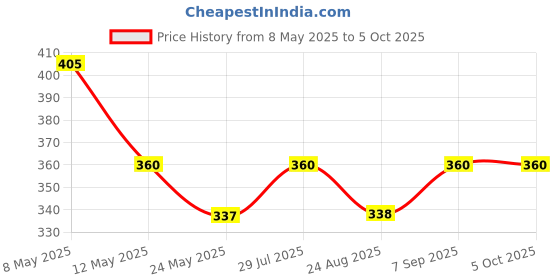myntra.com Dollar Missy Pack of 3 Solid Outer Elasticated Hipster Panty MMBB-101S-R3#Z#OE3-PO3 dollar missy Price History Graph from 8 May 2025 to 4 Oct 2025