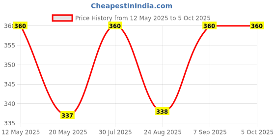 myntra.com Dollar Missy Pack of 3 Solid Outer Elasticated Hipster Panty MMBB-101S-R3#Z#OE5-PO3 dollar missy Price History Graph from 12 May 2025 to 4 Oct 2025