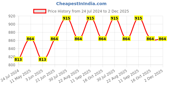 myntra.com Dollar Missy Pack of 3 Wire-Free Basic Support Bra dollar missy Price History Graph from 24 Jul 2024 to 1 Dec 2025