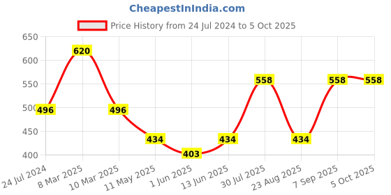 myntra.com Dollar Missy Pack of 4 Combed Cotton & Spandex Solid Hipster briefs MMBB-131S-R3-LY1-PO4 dollar missy Price History Graph from 24 Jul 2024 to 5 Oct 2025