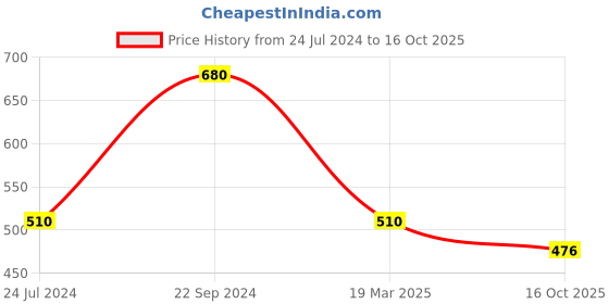 myntra.com Dollar Missy Pack of 4  Combed Cotton Camisole dollar missy Price History Graph from 24 Jul 2024 to 16 Oct 2025