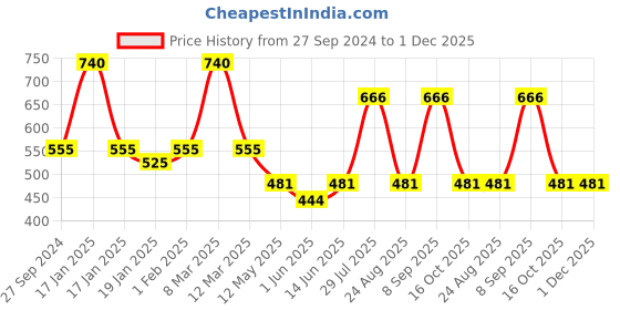 myntra.com Dollar Missy Pack of 4 Combed Cotton Camisole 371-BLK-WH-SKN-LP-PO4 dollar missy Price History Graph from 27 Sep 2024 to 1 Dec 2025