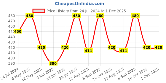 myntra.com Dollar Missy Pack of 4 Combed Cotton Camisole MMBB-361#R3#S2-LO-MRN-PNK-WH-PO4 dollar missy Price History Graph from 24 Jul 2024 to 1 Dec 2025