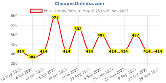 myntra.com Dollar Missy Pack of 4 Combed Cotton Deep Printed Inner Elasticated Hipster Briefs dollar missy Price History Graph from 10 May 2025 to 29 Nov 2025