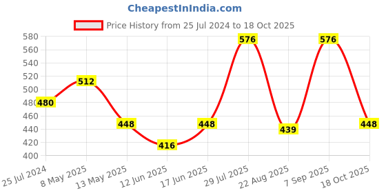 myntra.com Dollar Missy Pack of 4  Combed Cotton Deep Printed Outer Elasticated Hipster Panty dollar missy Price History Graph from 25 Jul 2024 to 18 Oct 2025