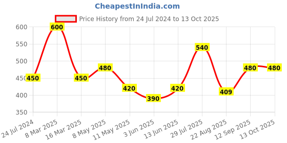 myntra.com Dollar Missy Pack of 4  Combed Cotton Solid Outer Elasticated Hipster Briefs dollar missy Price History Graph from 24 Jul 2024 to 13 Oct 2025