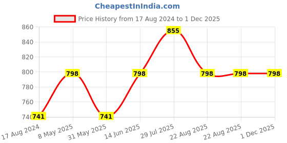 myntra.com Dollar Missy Pack of 4 Cotton with Spandex Camisole MMBB-401-PO4-BLK-SKN dollar missy Price History Graph from 17 Aug 2024 to 30 Nov 2025